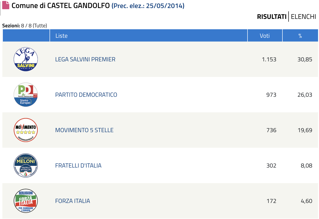 risultati europee 2019