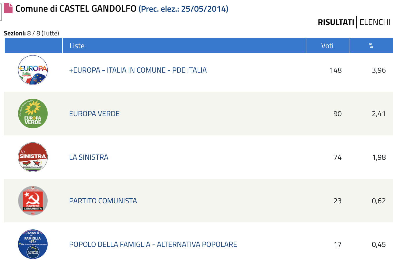 risultati europee 2019 2