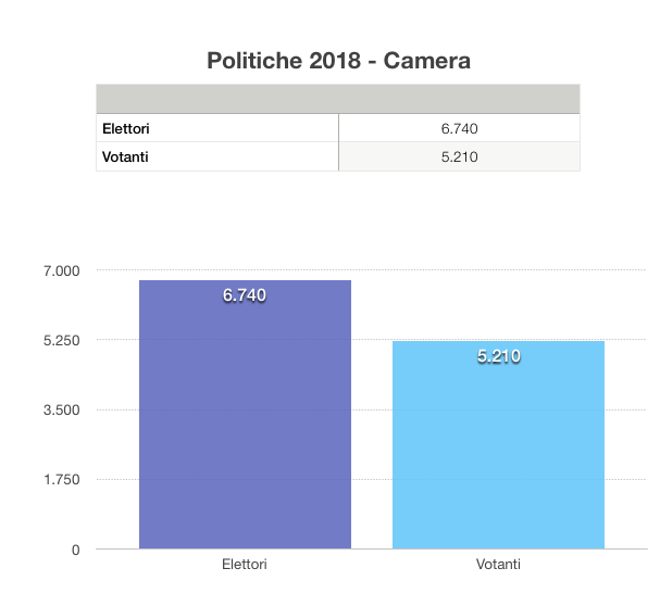 Elettori e votanti Camera Deputati