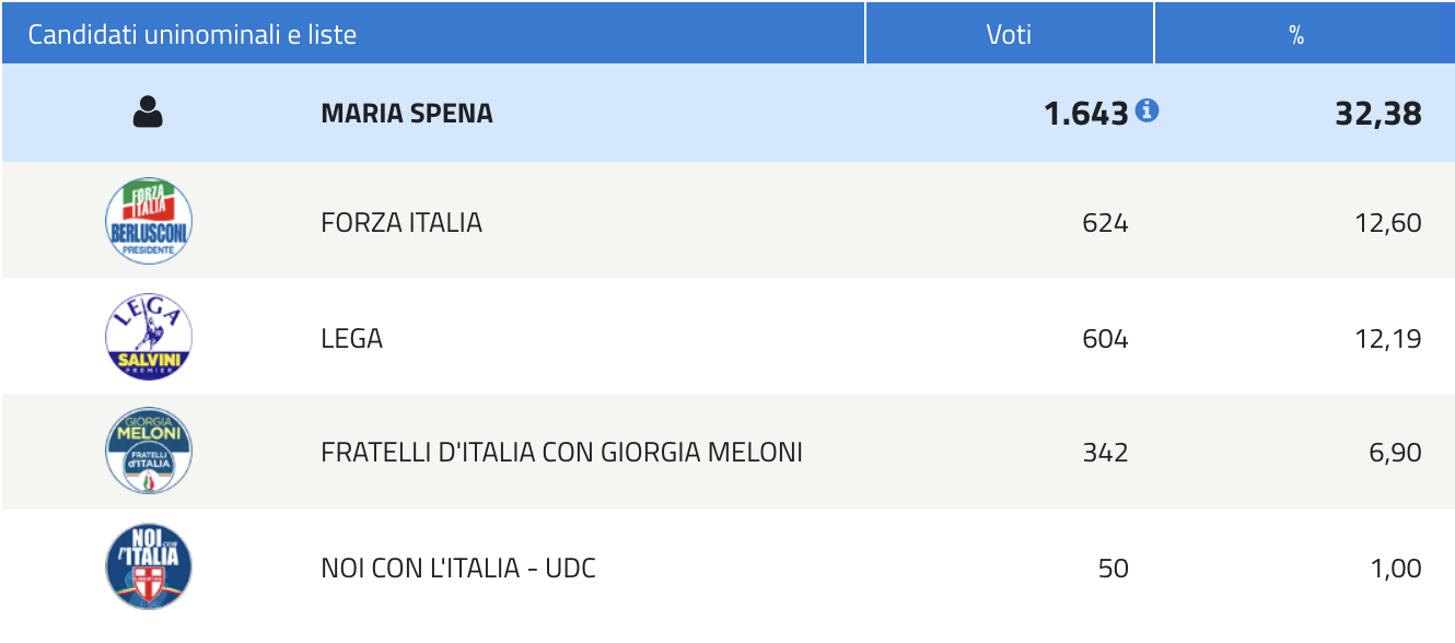 Elezioni Politiche 2018 - Camera dei Deputati - centro destra