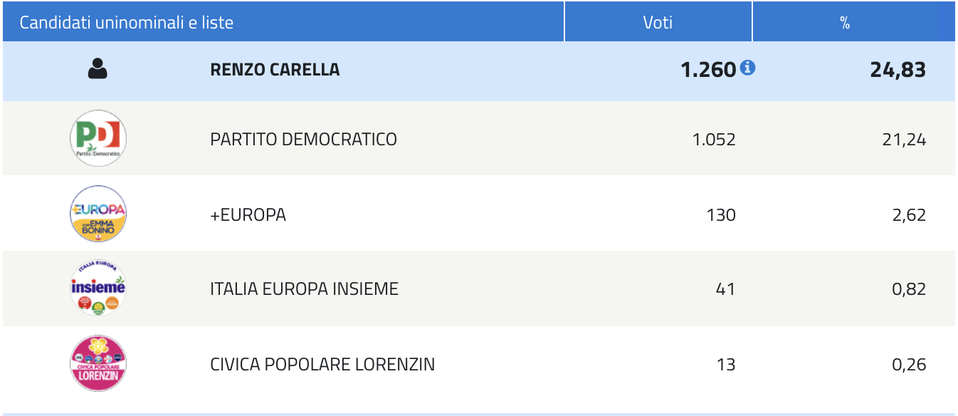 Elezioni Politiche 2018 - Camera dei Deputati - centro sinistra