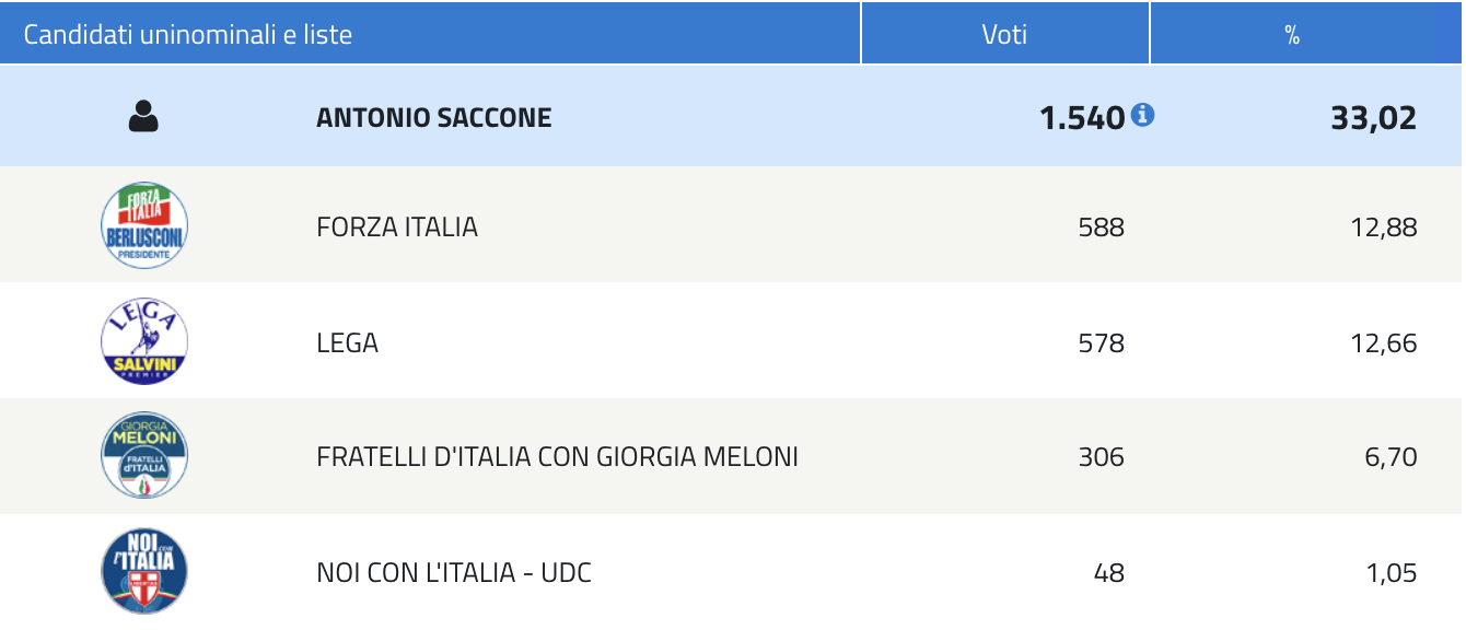 Elezioni Politiche 2018 - Senato della Repubblica - Centro Destra