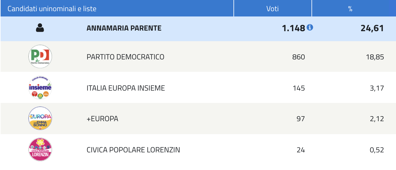 Elezioni Politiche 2018 - Senato della Repubblica - Centro Sinistra